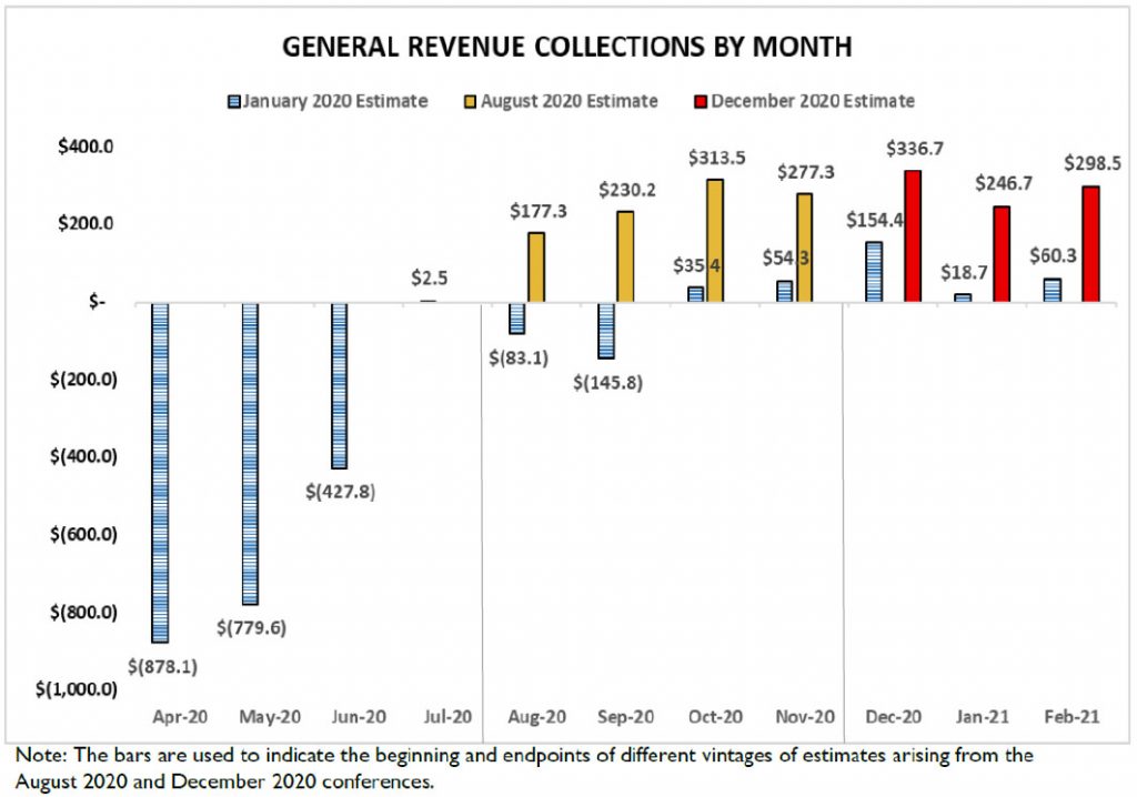 General Revenue Collections By Month Graph