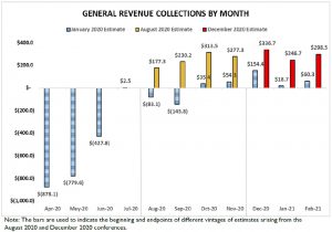 General Revenue Collections By Month Graph